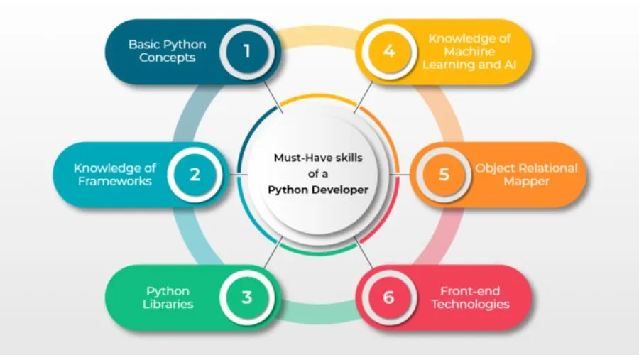 Key skills and qualifications for Python developer jobs